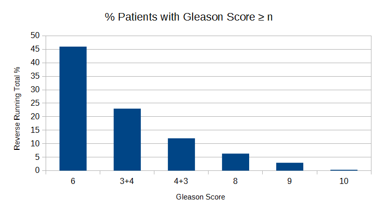 Reverse Cumulative Chart - % Patients with Gleason Score ≥ n